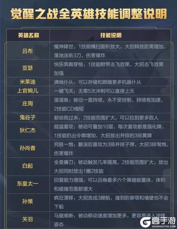 王者荣耀攻略_王者荣耀新模式觉醒之战技能表 王者荣耀觉醒之战技能一览
