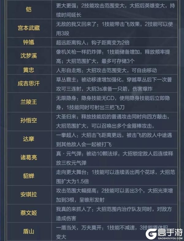 王者荣耀攻略_王者荣耀新模式觉醒之战技能表 王者荣耀觉醒之战技能一览