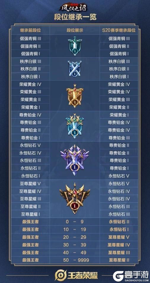 王者荣耀攻略_原创王者荣耀S20段位怎么继承？王者荣耀s20赛季段位继承表  第1张