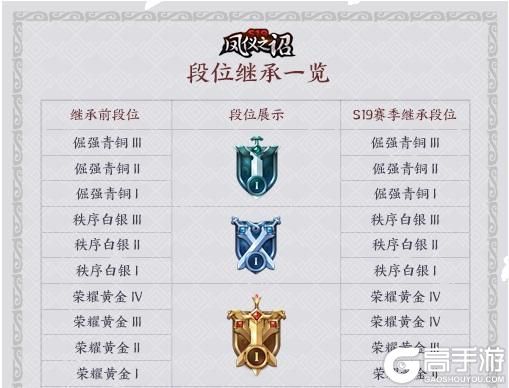 王者荣耀攻略_原创王者荣耀段位怎么继承？王者荣耀S19赛季段位继承表
