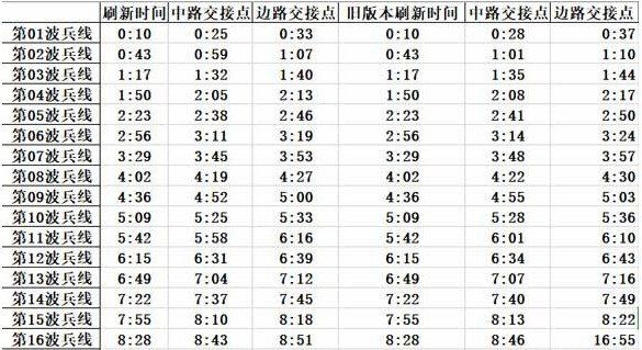 王者荣耀攻略_原创王者荣耀兵线刷新时间为多少？王者荣耀兵线刷新时间表