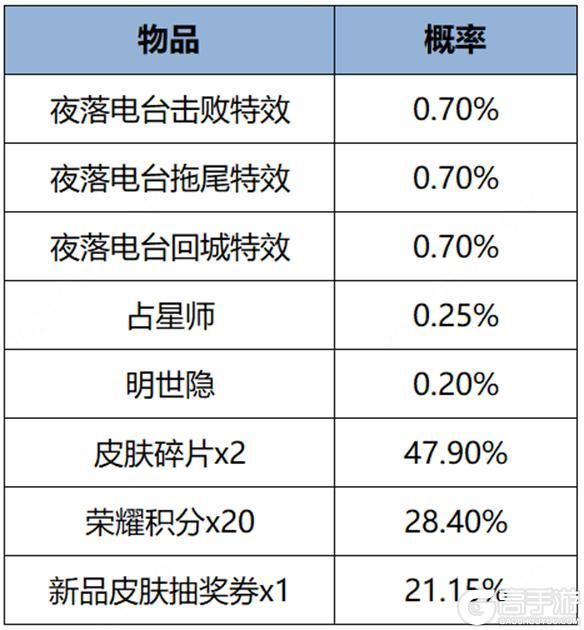 王者荣耀资讯_《王者荣耀》5月9日全服不停机更新公告 第8张 王者荣耀资讯_《王者荣耀》5月9日全服不停机更新公告 第8张