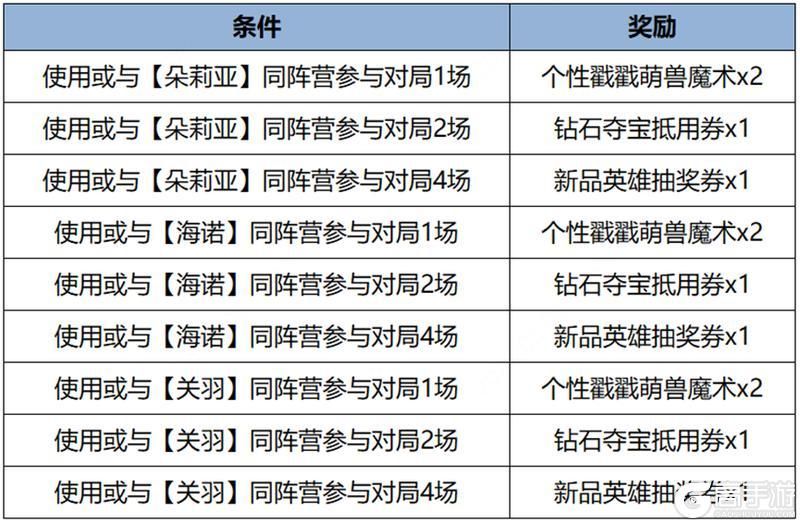 王者荣耀资讯_《王者荣耀》5月9日全服不停机更新公告 第12张 王者荣耀资讯_《王者荣耀》5月9日全服不停机更新公告 第12张