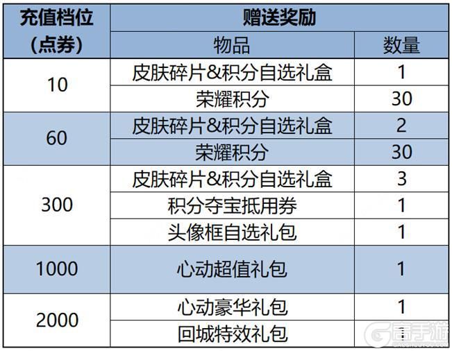 王者荣耀资讯_《王者荣耀》5月9日全服不停机更新公告 第15张 王者荣耀资讯_《王者荣耀》5月9日全服不停机更新公告 第15张