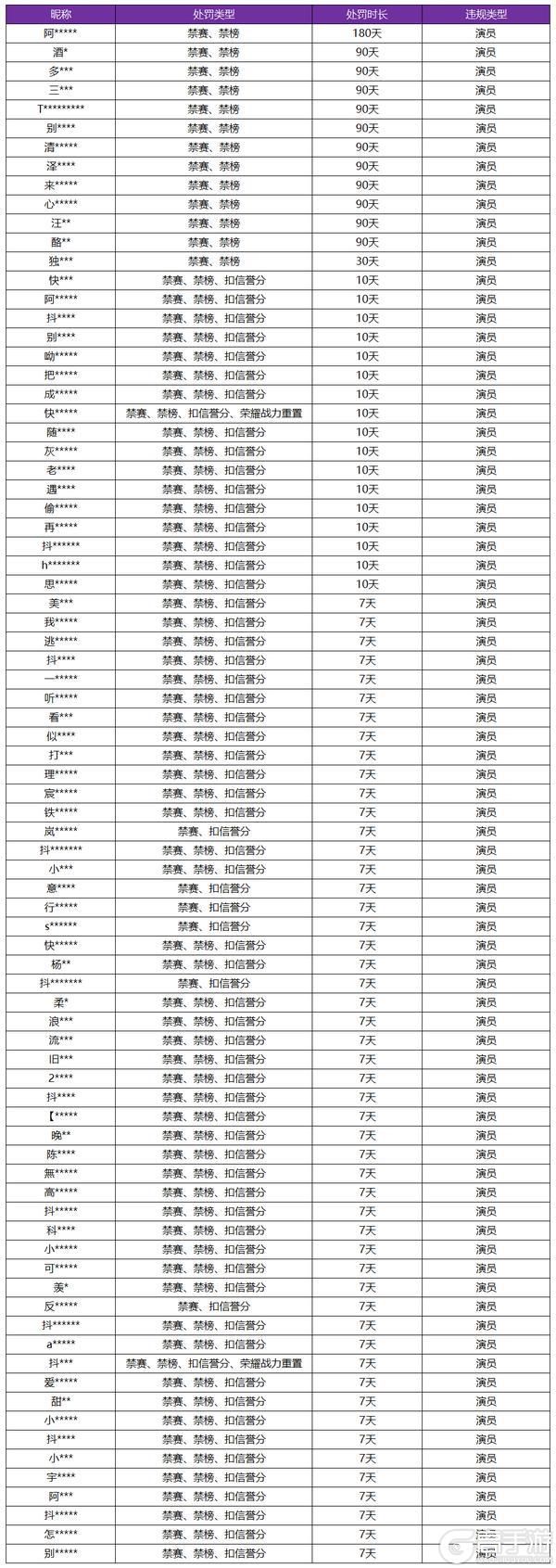 王者荣耀资讯_《王者荣耀》4月17日“演员”专项打击公告