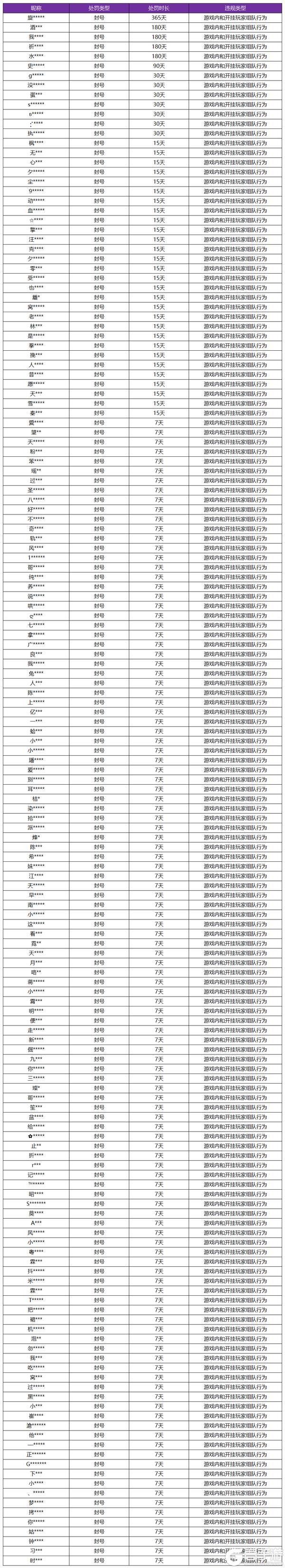 王者荣耀资讯_《王者荣耀》4月17日挂车行为专项违规处罚公告