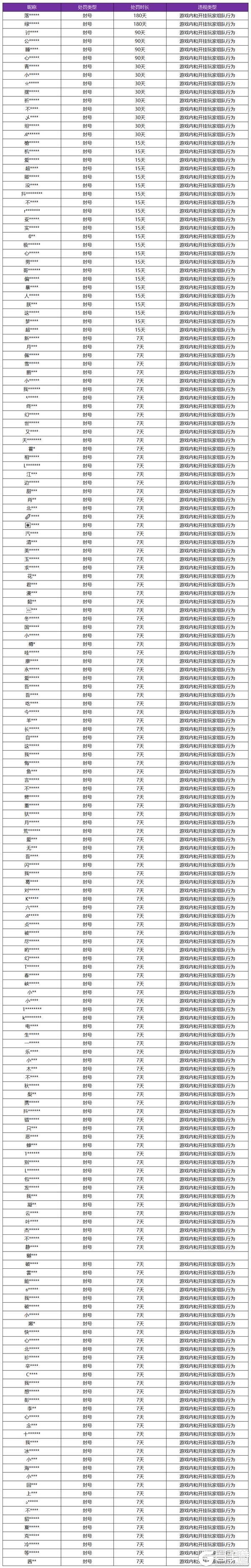 王者荣耀资讯_《王者荣耀》4月10日挂车行为专项违规处罚公告