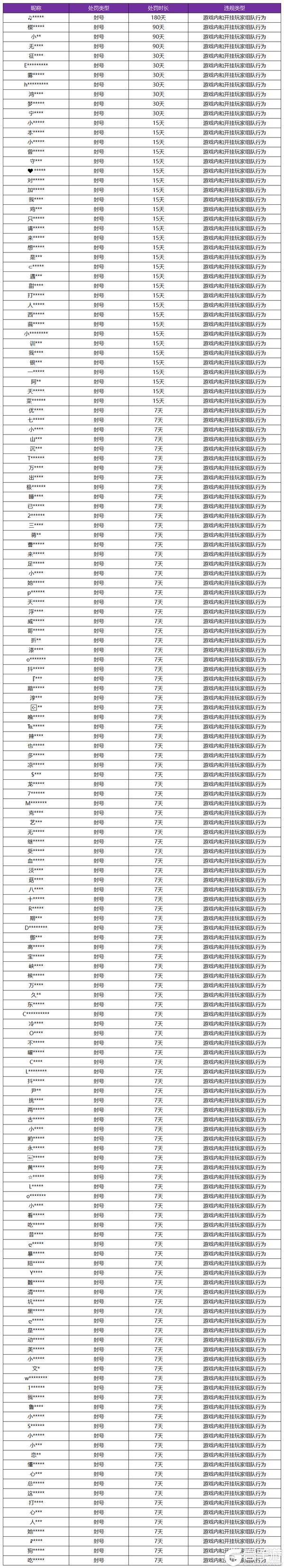 王者荣耀资讯_《王者荣耀》4月3日挂车行为专项违规处罚公告