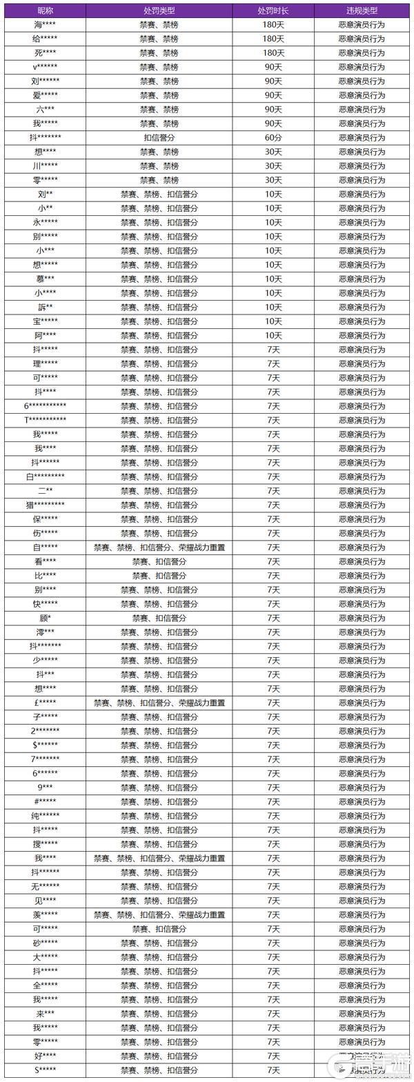 王者荣耀资讯_《王者荣耀》4月3日“演员”专项打击公告