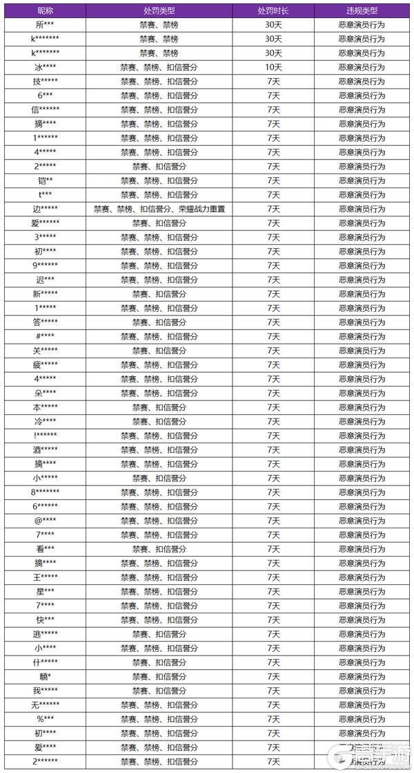 王者荣耀资讯_《王者荣耀》3月20日“演员”专项打击公告