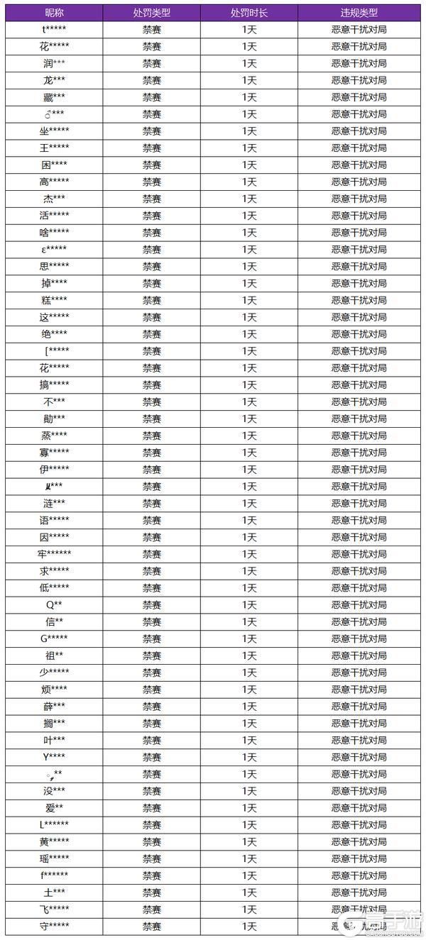 王者荣耀资讯_《王者荣耀》3月20日恶意干扰对局专项打击公告