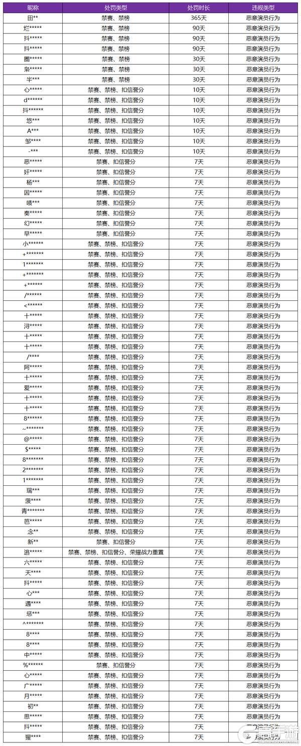 王者荣耀资讯_《王者荣耀》3月27日“演员”专项打击公告