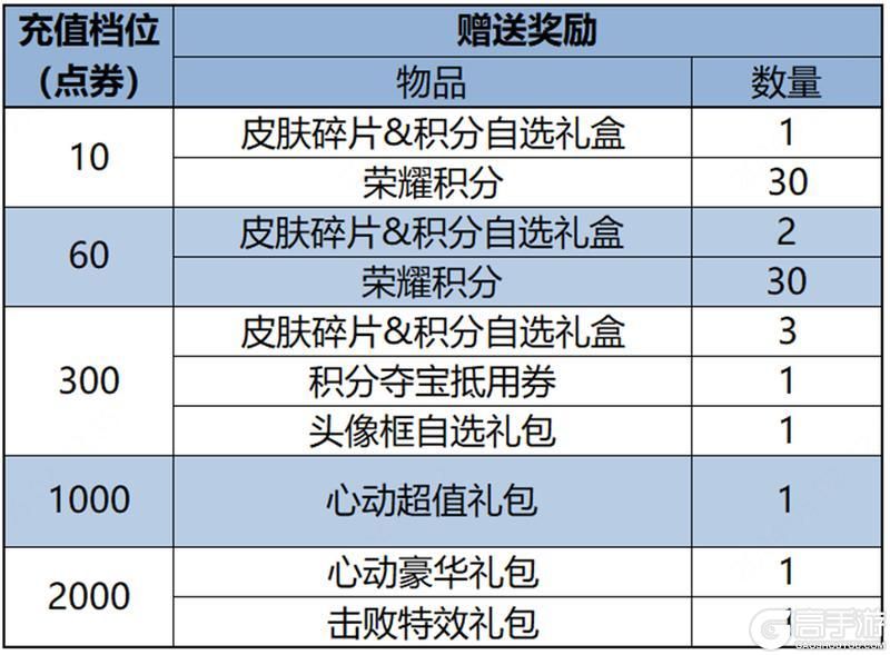 王者荣耀资讯_《王者荣耀》3月14日全服不停机更新公告  第16张