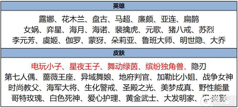 王者荣耀资讯_《王者荣耀》3月14日全服不停机更新公告  第19张