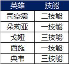 王者荣耀资讯_《王者荣耀》3月12日体验服停机更新公告