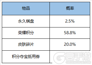 王者荣耀攻略_《王者荣耀》手游模拟战棋盘秘宝活动 棋盘秘宝活动福利内容一览  第2张
