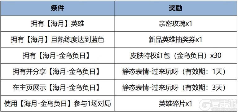 王者荣耀资讯_《王者荣耀》3月19日全服不停机更新公告  第7张