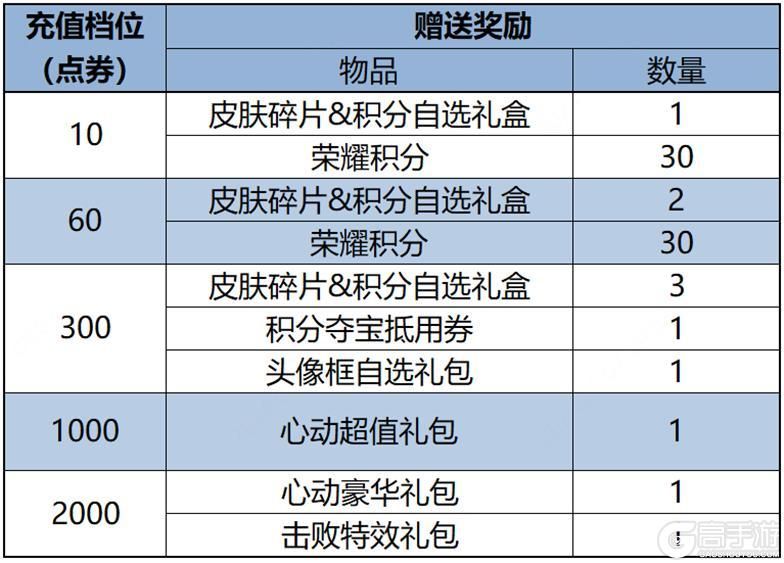 王者荣耀资讯_《王者荣耀》3月19日全服不停机更新公告  第24张