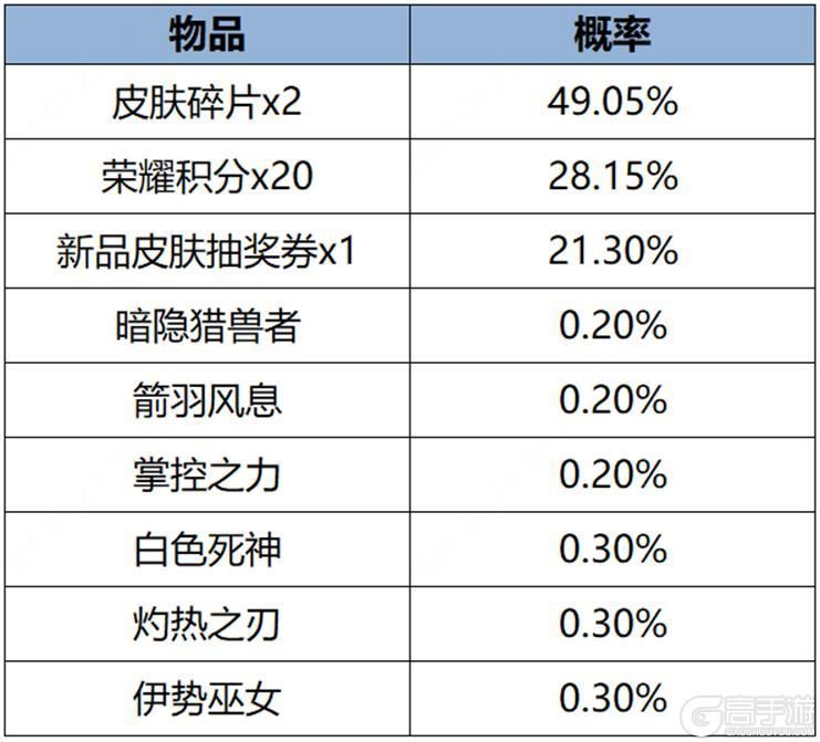 王者荣耀资讯_《王者荣耀》3月7日全服不停机更新公告 第6张 王者荣耀资讯_《王者荣耀》3月7日全服不停机更新公告 第6张
