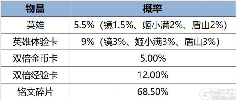 王者荣耀资讯_《王者荣耀》3月7日全服不停机更新公告 第9张 王者荣耀资讯_《王者荣耀》3月7日全服不停机更新公告 第9张