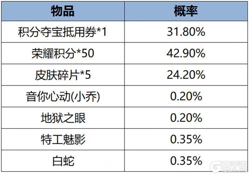 王者荣耀资讯_《王者荣耀》3月7日全服不停机更新公告 第8张 王者荣耀资讯_《王者荣耀》3月7日全服不停机更新公告 第8张