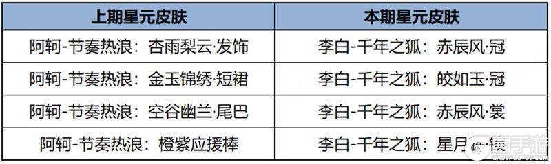 王者荣耀资讯_《王者荣耀》3月7日全服不停机更新公告 第12张 王者荣耀资讯_《王者荣耀》3月7日全服不停机更新公告 第12张