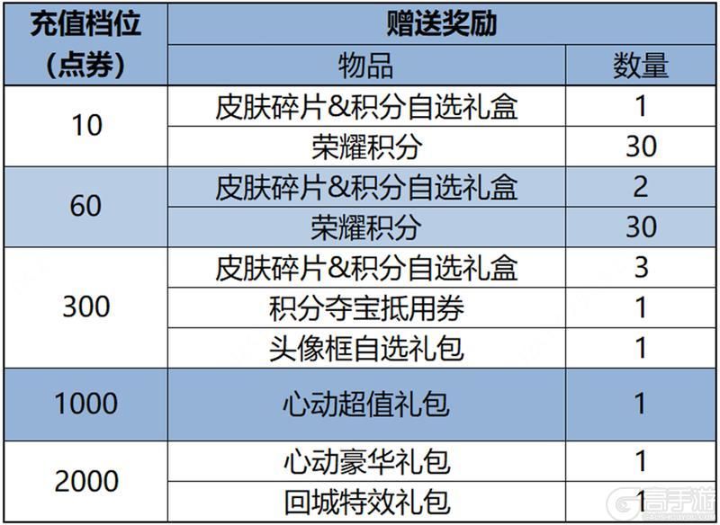王者荣耀资讯_《王者荣耀》3月7日全服不停机更新公告 第11张 王者荣耀资讯_《王者荣耀》3月7日全服不停机更新公告 第11张