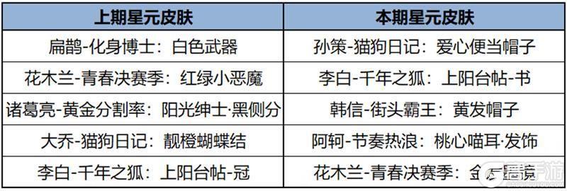 王者荣耀资讯_《王者荣耀》3月7日全服不停机更新公告 第13张 王者荣耀资讯_《王者荣耀》3月7日全服不停机更新公告 第13张