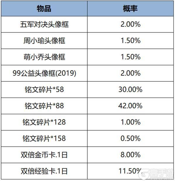 王者荣耀资讯_《王者荣耀》2月29日全服不停机更新公告  第23张