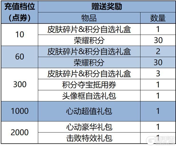 王者荣耀资讯_《王者荣耀》2月29日全服不停机更新公告  第25张