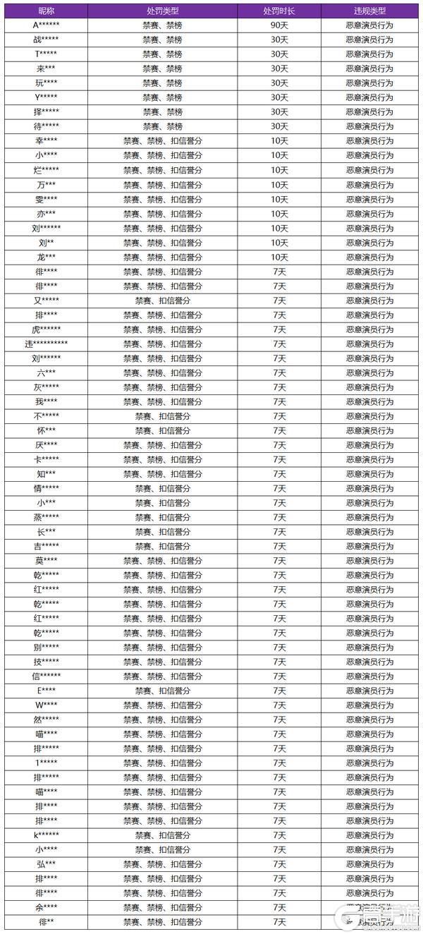王者荣耀资讯_《王者荣耀》2月21日“演员”专项打击公告