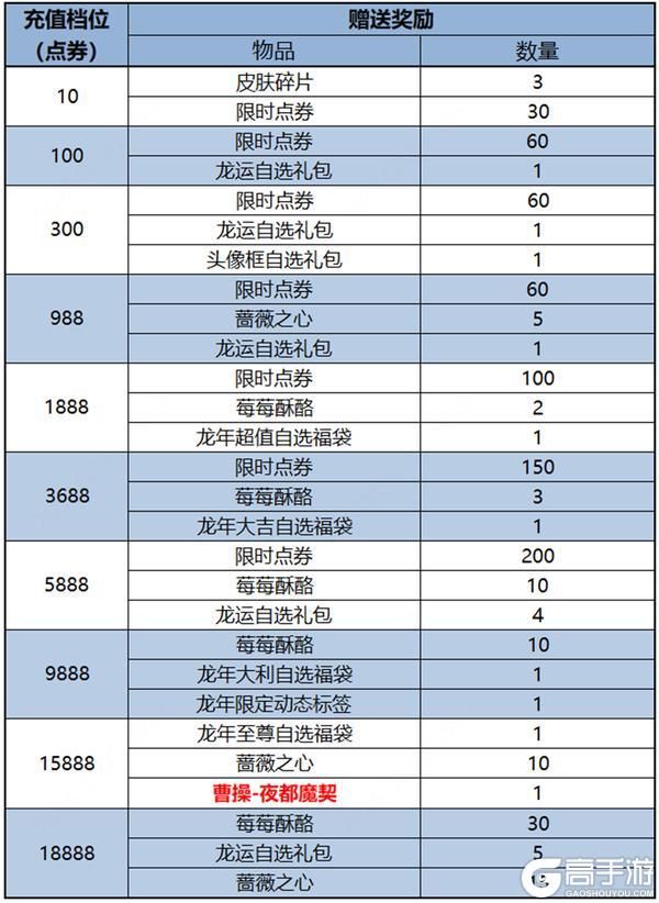 王者荣耀资讯_《王者荣耀》千载相逢一聚成龙，乘龙上王者过福运新春  第19张