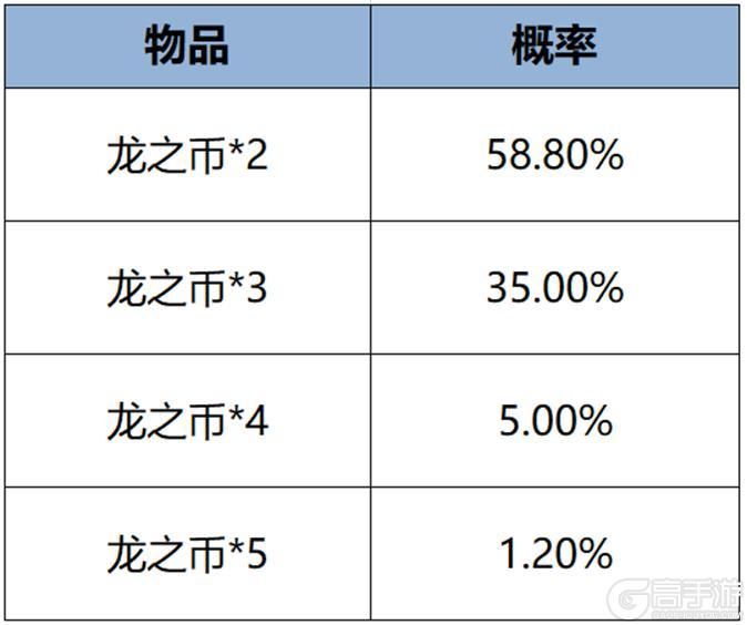 王者荣耀资讯_《王者荣耀》千载相逢一聚成龙，乘龙上王者过福运新春  第52张