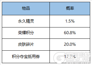 王者荣耀攻略_《王者荣耀》逍遥鲲幸运礼包抽三星鲲技巧 第2张 王者荣耀攻略_《王者荣耀》逍遥鲲幸运礼包抽三星鲲技巧 第2张