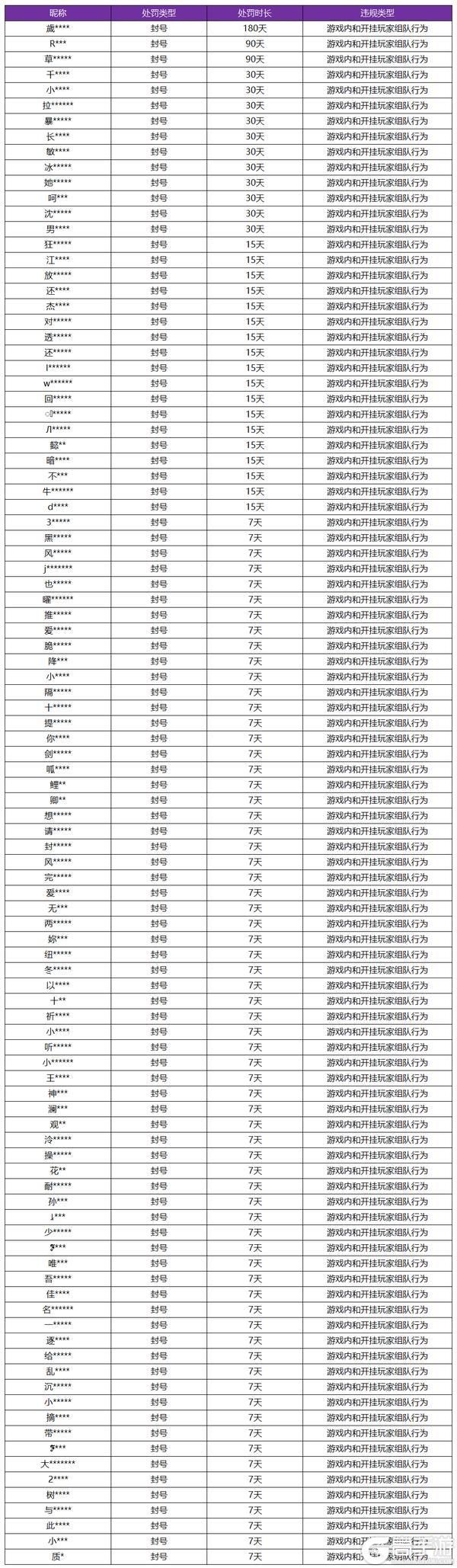 王者荣耀资讯_《王者荣耀》2月21日挂车行为专项违规处罚公告