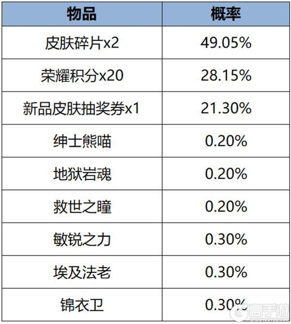 王者荣耀资讯_《王者荣耀》2月22日全服不停机更新公告  第7张
