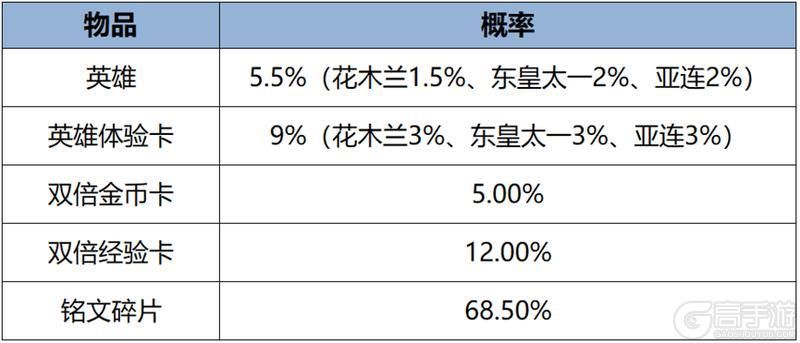 王者荣耀资讯_《王者荣耀》2月22日全服不停机更新公告  第10张