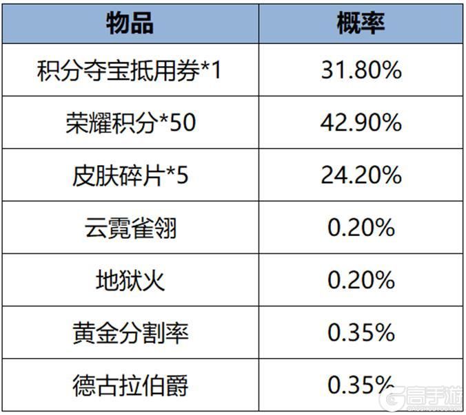 王者荣耀资讯_《王者荣耀》2月22日全服不停机更新公告  第9张