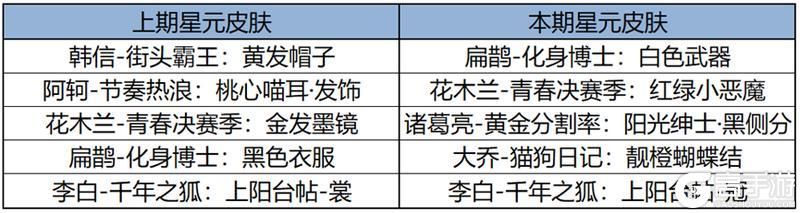 王者荣耀资讯_《王者荣耀》2月22日全服不停机更新公告  第12张