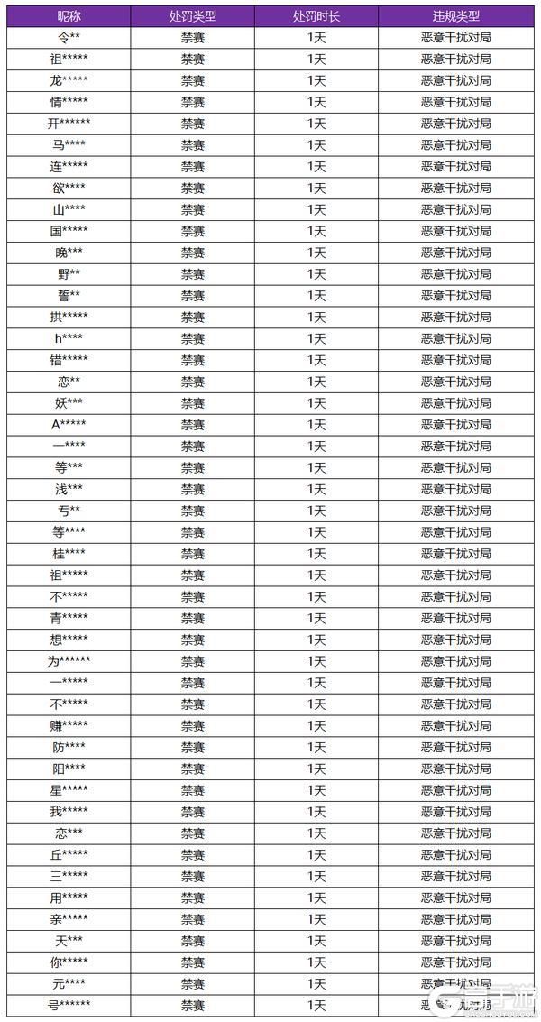王者荣耀资讯_《王者荣耀》1月31日恶意干扰对局专项打击公告