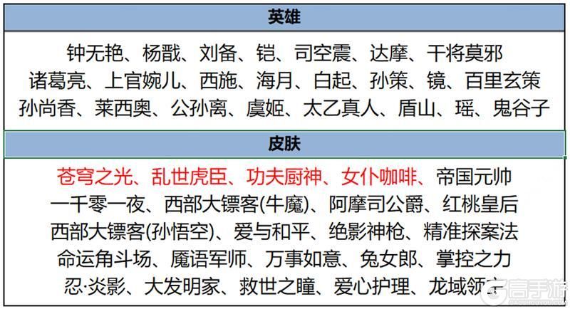 王者荣耀资讯_《王者荣耀》2月6日【龙祐千载】全服不停机更新公告 第58张 王者荣耀资讯_《王者荣耀》2月6日【龙祐千载】全服不停机更新公告 第58张
