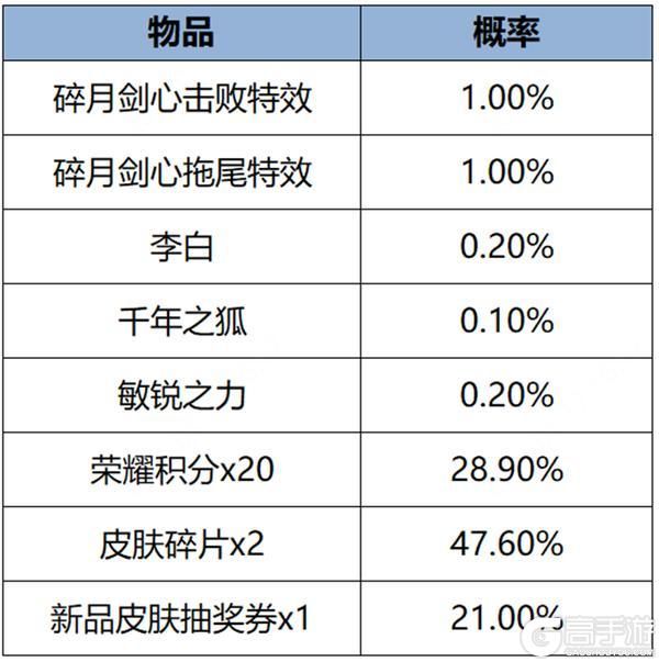 王者荣耀资讯_《王者荣耀》1月18日全服不停机更新公告  第10张