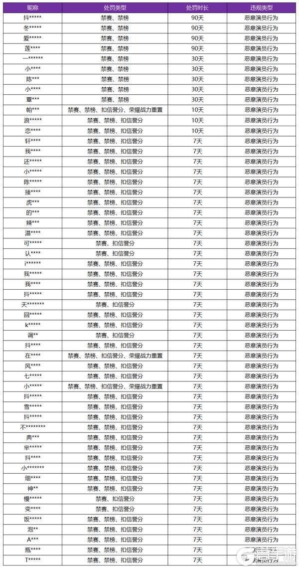 王者荣耀资讯_《王者荣耀》1月31日“演员”专项打击公告