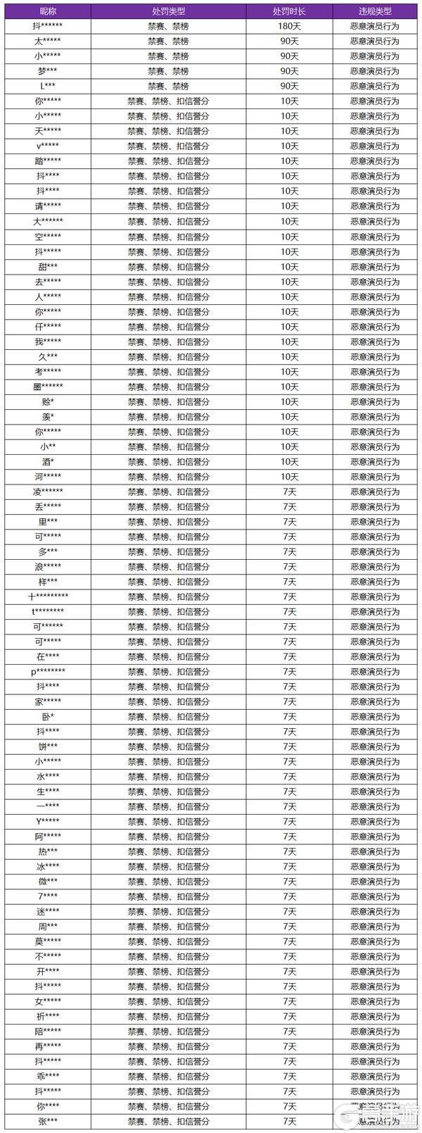 王者荣耀资讯_《王者荣耀》1月17日“演员”专项打击公告