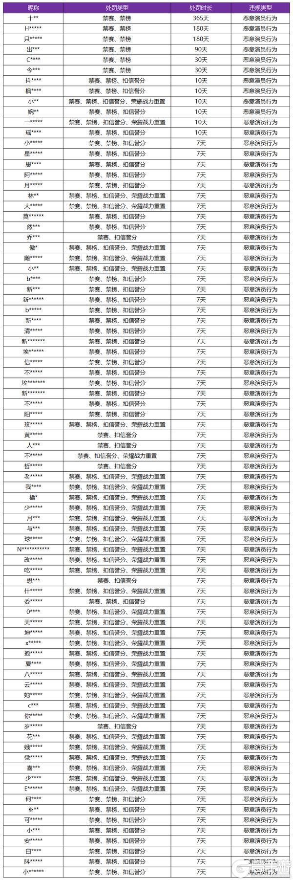 王者荣耀资讯_《王者荣耀》1月10日“演员”专项打击公告