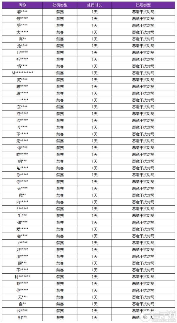 王者荣耀资讯_《王者荣耀》1月17日恶意干扰对局专项打击公告