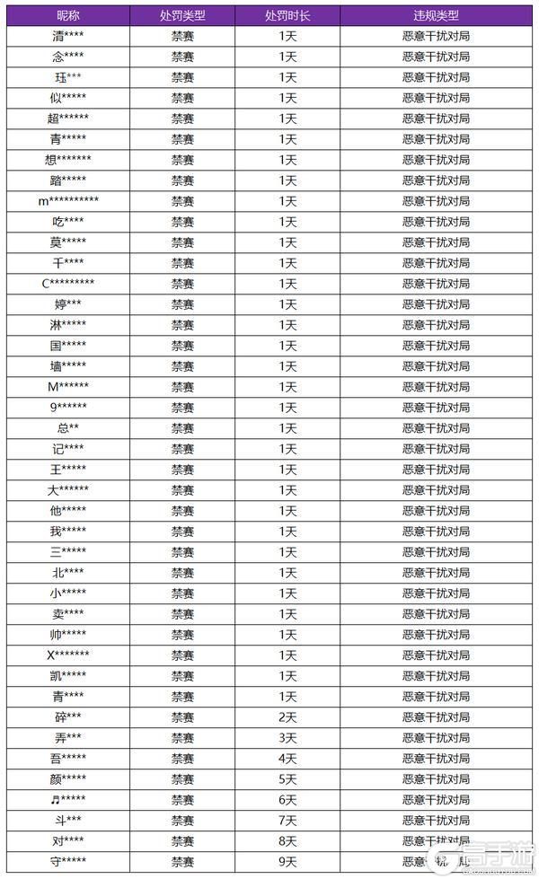 王者荣耀资讯_《王者荣耀》1月10日恶意干扰对局专项打击公告