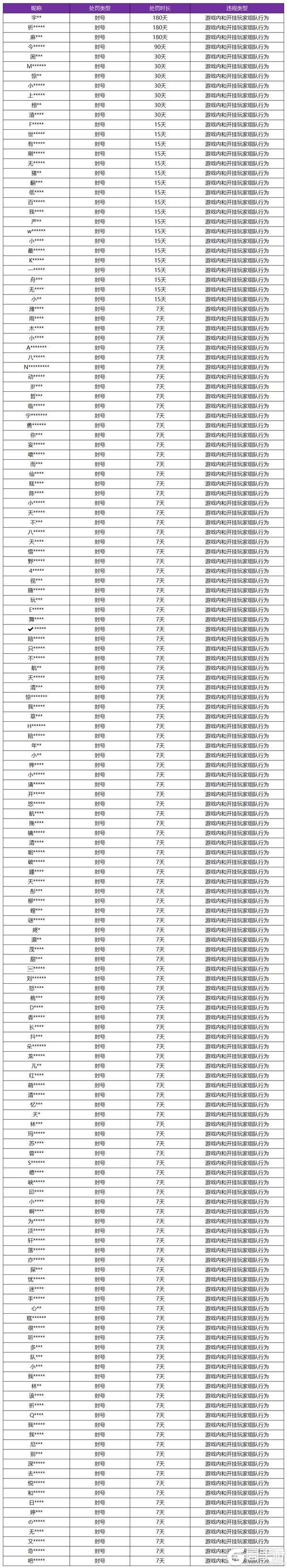 王者荣耀资讯_《王者荣耀》12月27日挂车行为专项违规处罚公告