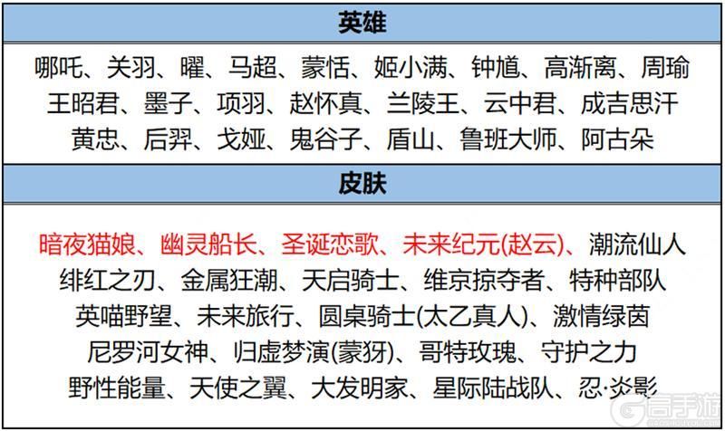 王者荣耀资讯_《王者荣耀》12月26日全服不停机更新公告 快来看看今天的更新内容吧 第28张 王者荣耀资讯_《王者荣耀》12月26日全服不停机更新公告 快来看看今天的更新内容吧 第28张