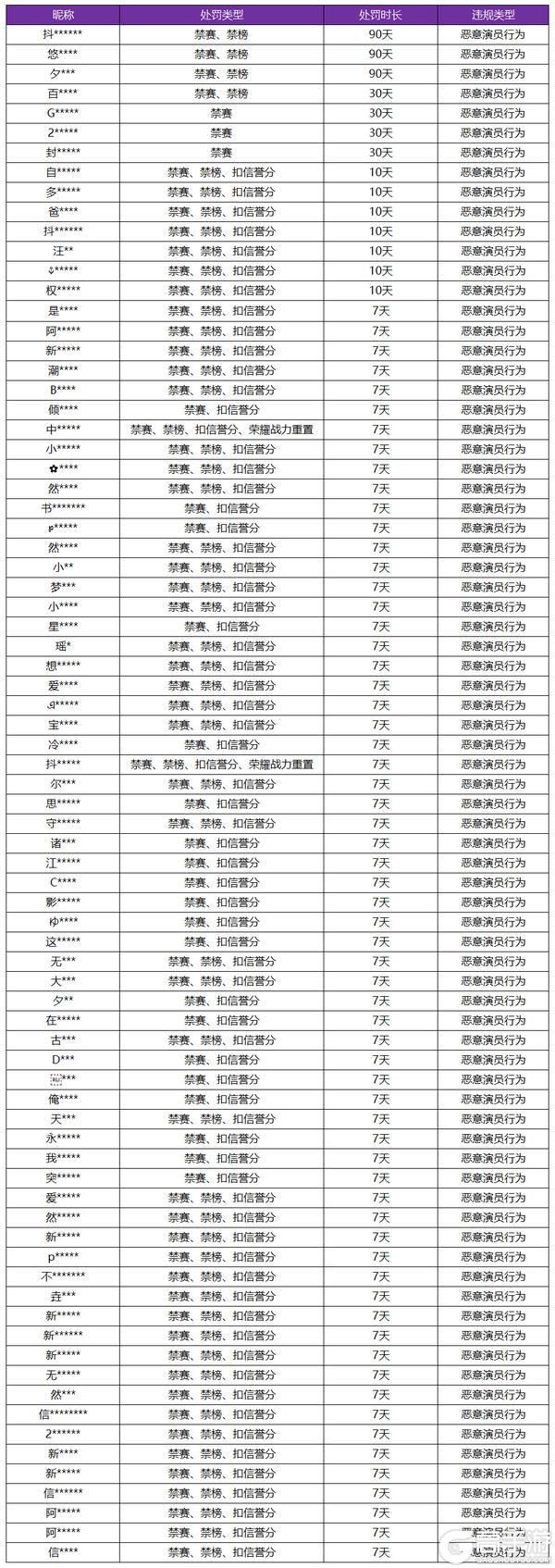 王者荣耀资讯_《王者荣耀》12月27日“演员”专项打击公告